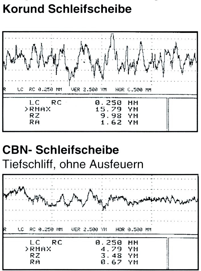 Oberflaechenguete Grafik - CBN-Schliff gegen Korrund-Schliff